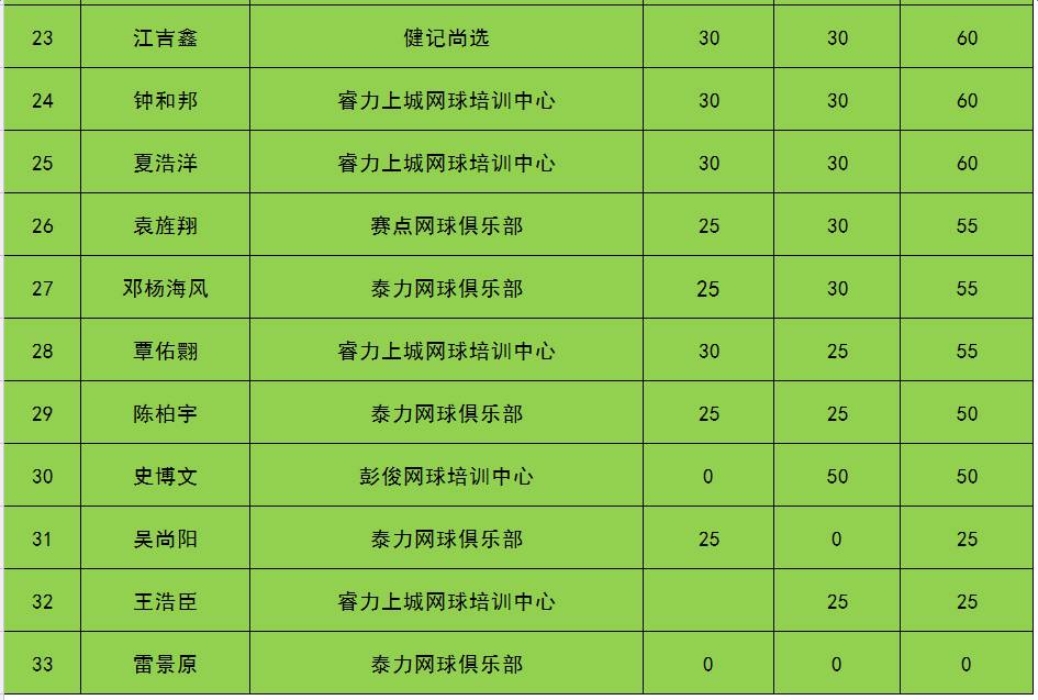 关于莱斯特城连平两轮，积分榜排名不变的信息